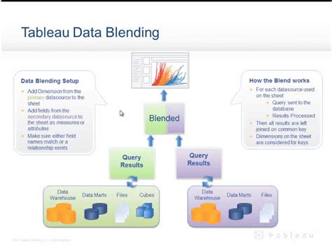 limitations of data blending in tableau  Tableau is a powerful data management software that focuses on teamwork and collaboration